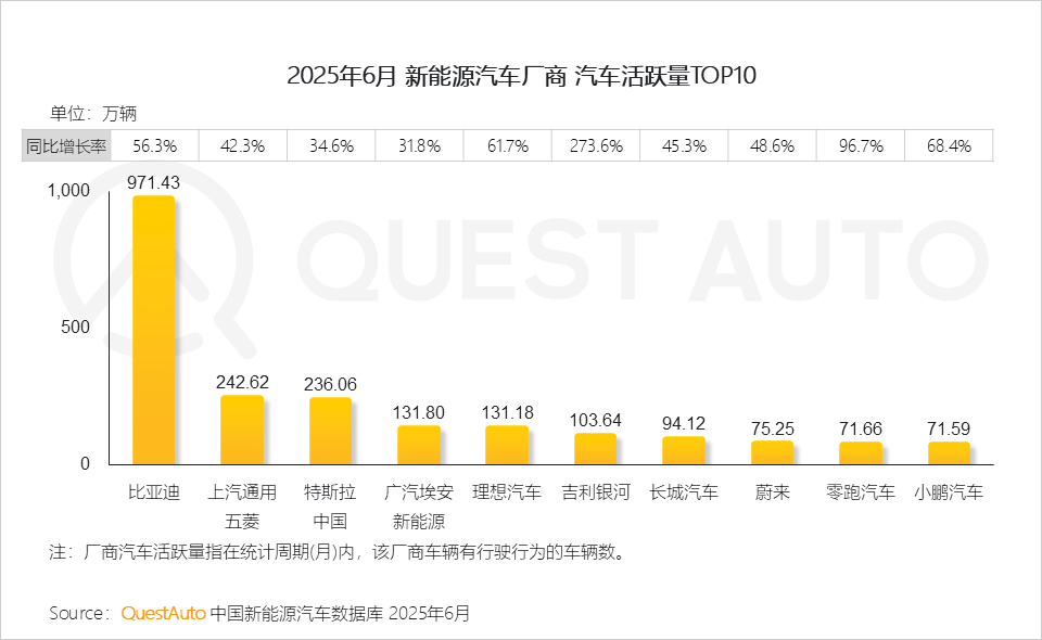 QuestAuto 2025年新能源汽车市场发展半年报：月度活跃量逼近3400万辆！