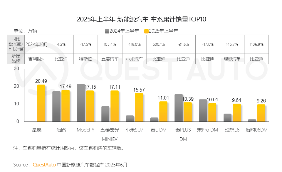 QuestAuto 2025年新能源汽车市场发展半年报：月度活跃量逼近3400万辆！