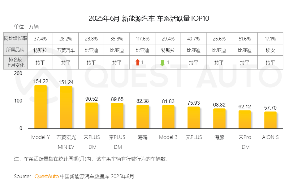QuestAuto 2025年新能源汽车市场发展半年报：月度活跃量逼近3400万辆！