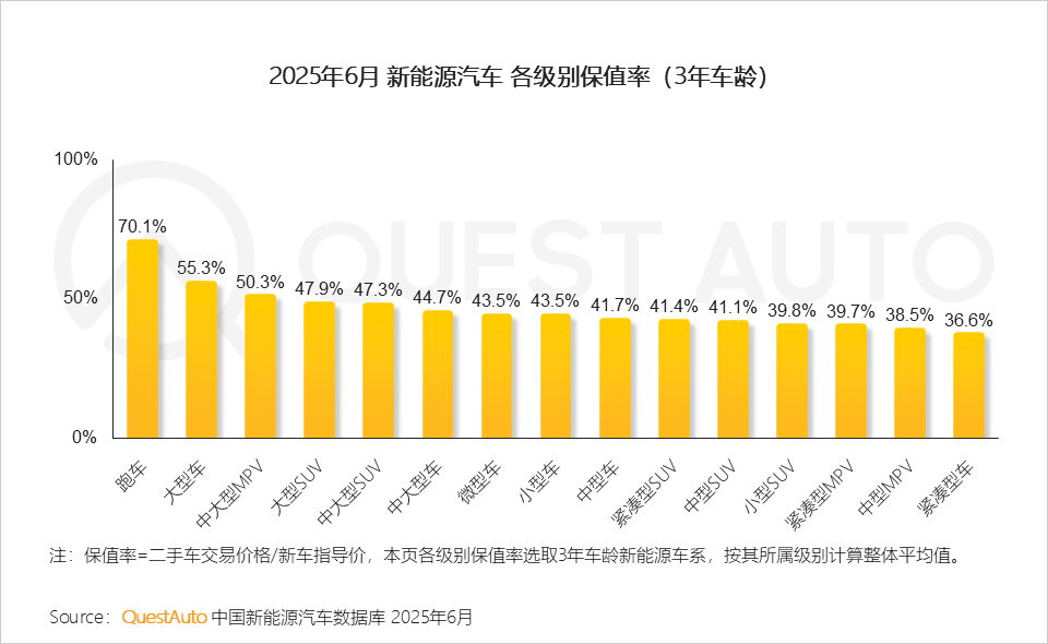 QuestAuto 2025年新能源汽车市场发展半年报：月度活跃量逼近3400万辆！