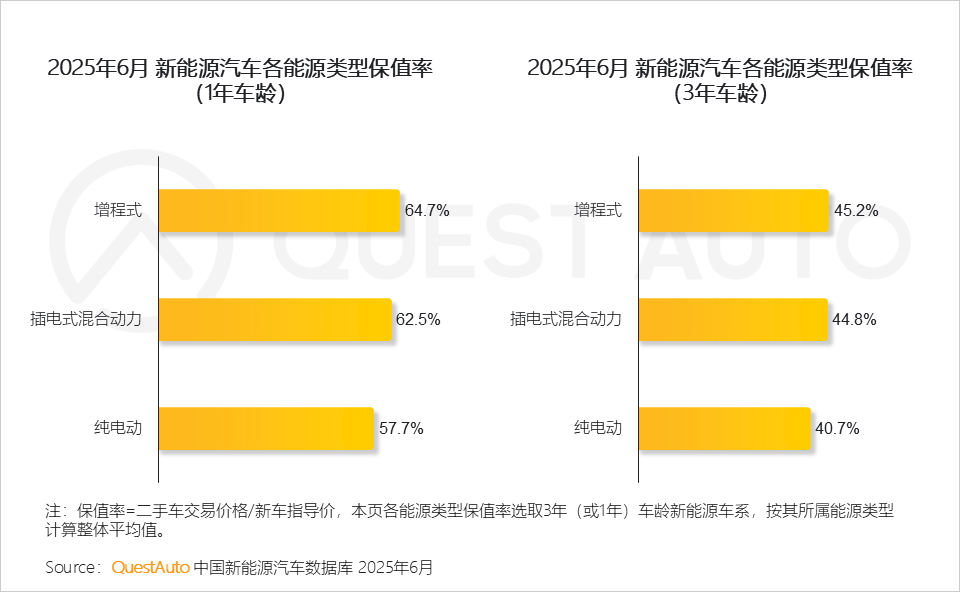 QuestAuto 2025年新能源汽车市场发展半年报：月度活跃量逼近3400万辆！