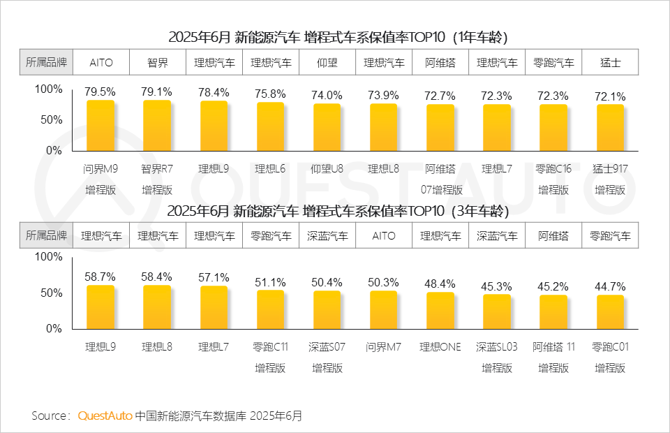 QuestAuto 2025年新能源汽车市场发展半年报：月度活跃量逼近3400万辆！