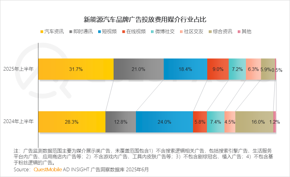 QuestAuto 2025年新能源汽车市场发展半年报：月度活跃量逼近3400万辆！