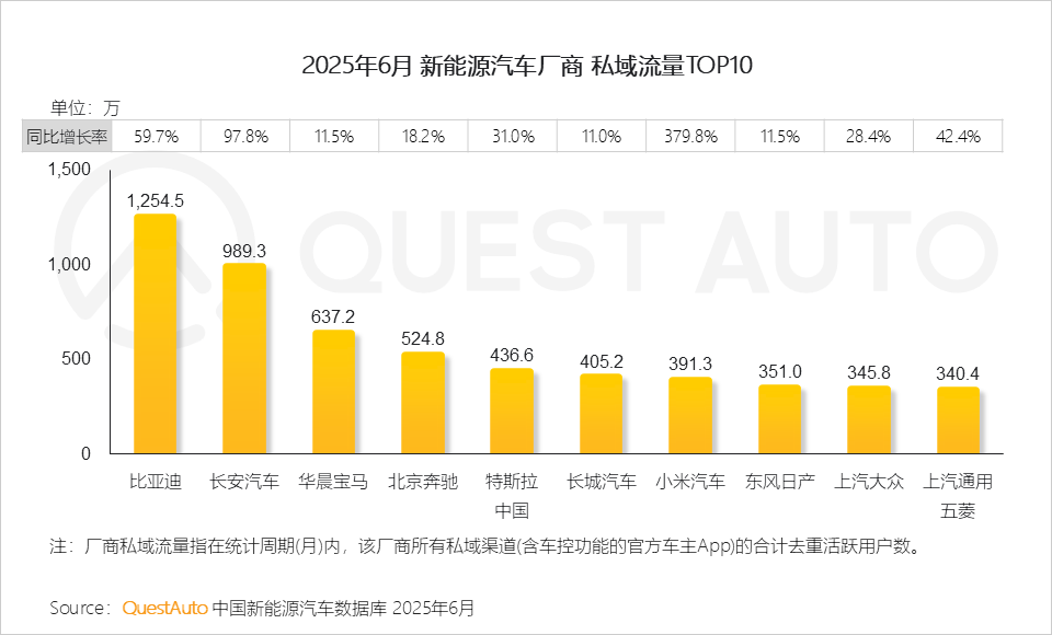 QuestAuto 2025年新能源汽车市场发展半年报：月度活跃量逼近3400万辆！