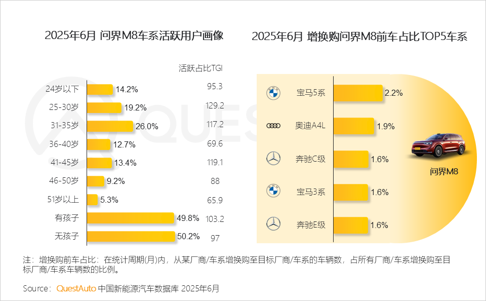 QuestAuto 2025年新能源汽车市场发展半年报：月度活跃量逼近3400万辆！