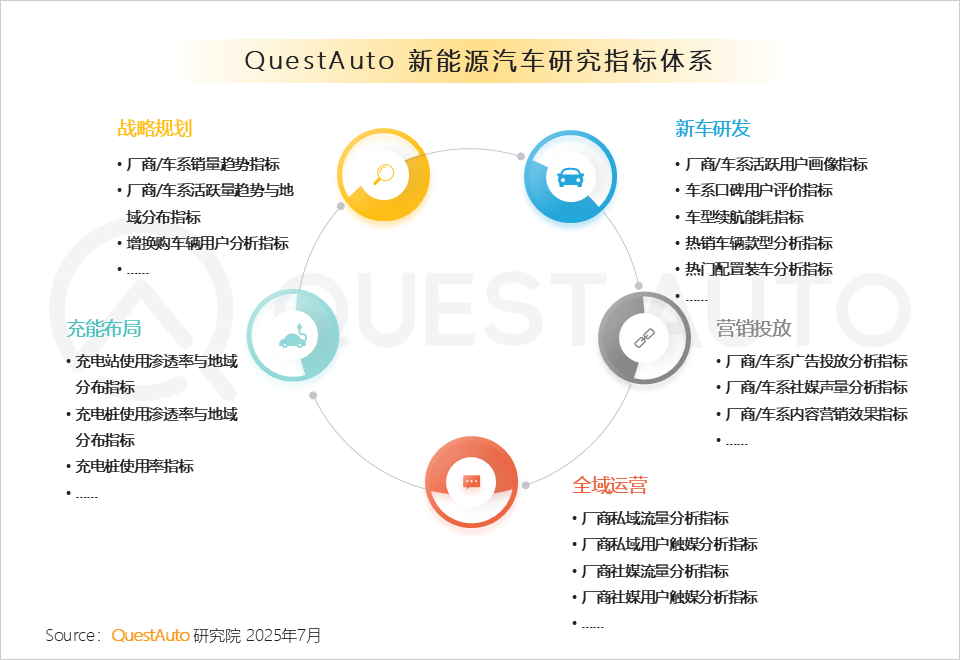 QuestAuto 2025年新能源汽车市场发展半年报：月度活跃量逼近3400万辆！