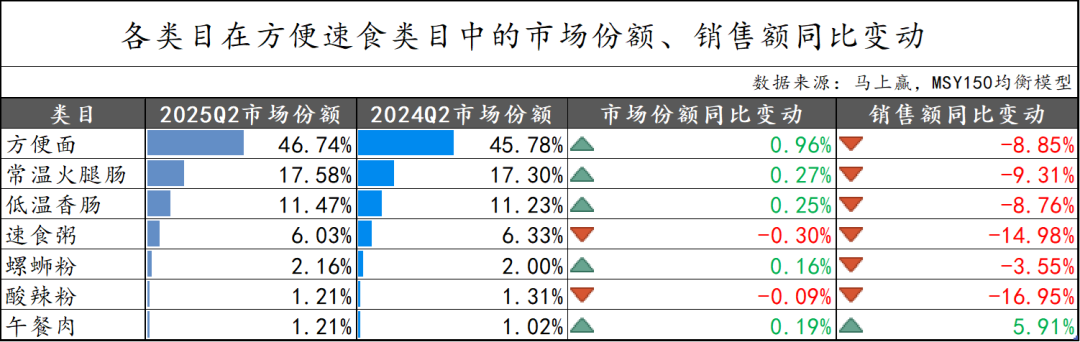 2025Q2方便速食市场回顾