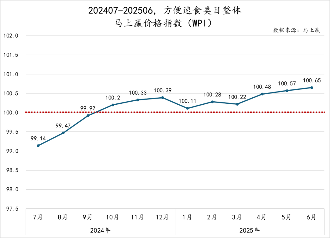 2025Q2方便速食市场回顾
