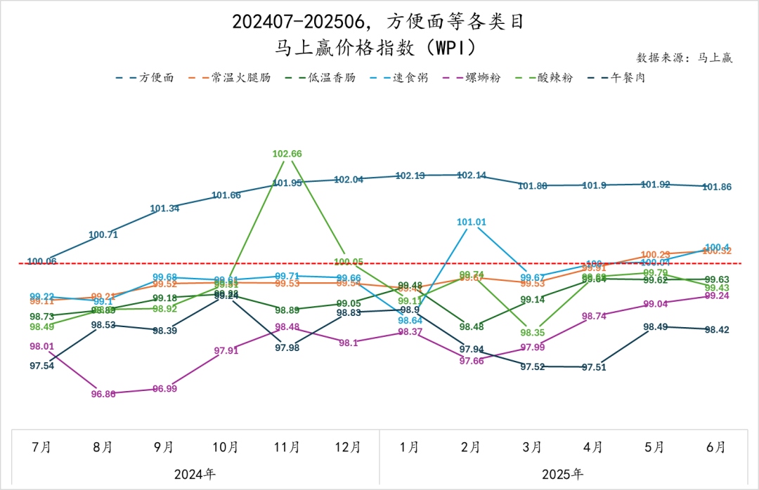 2025Q2方便速食市场回顾
