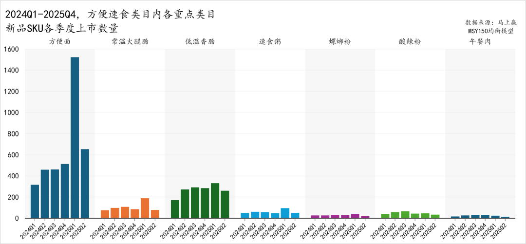 2025Q2方便速食市场回顾