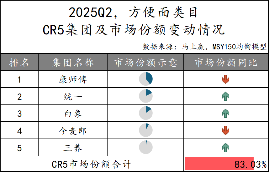 2025Q2方便速食市场回顾