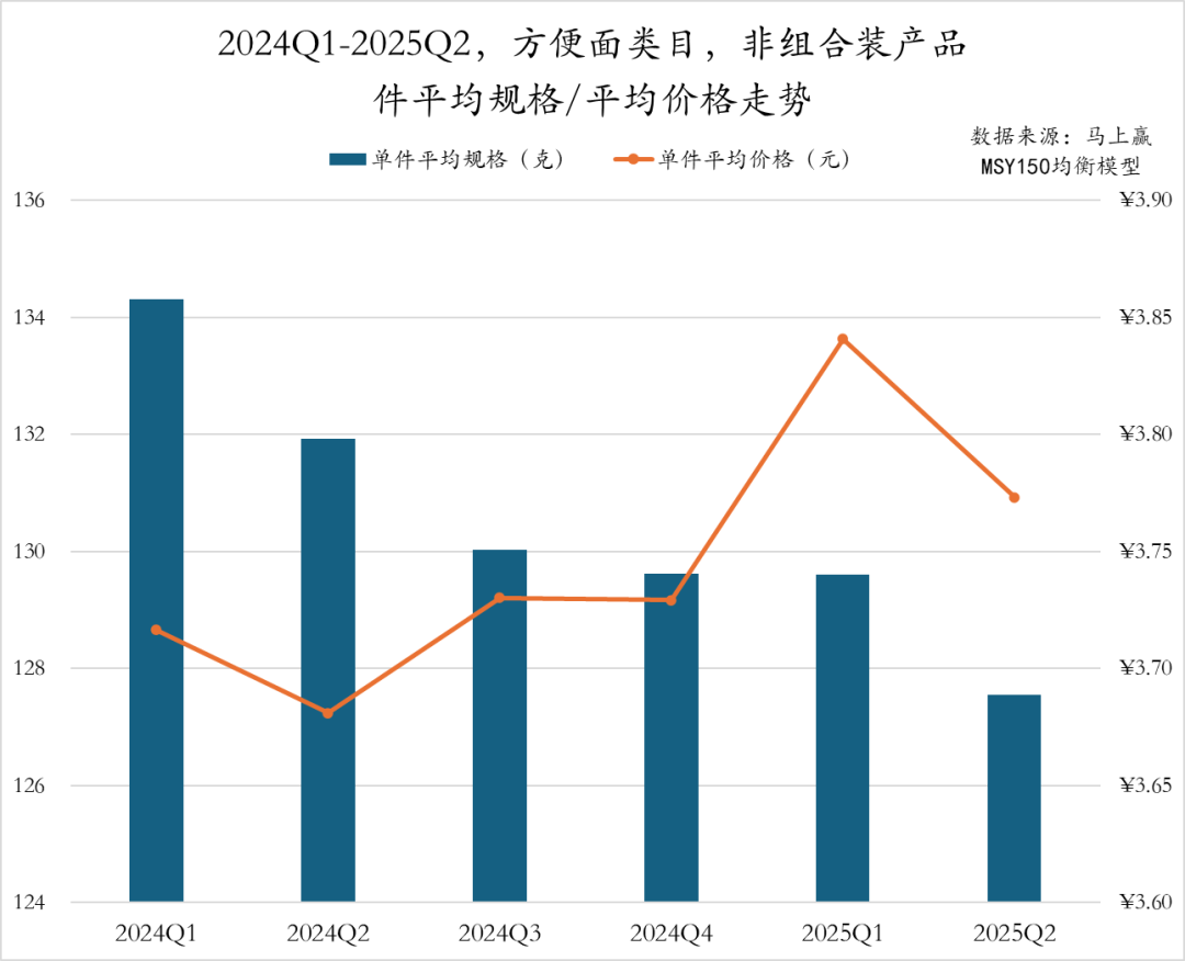 2025Q2方便速食市场回顾
