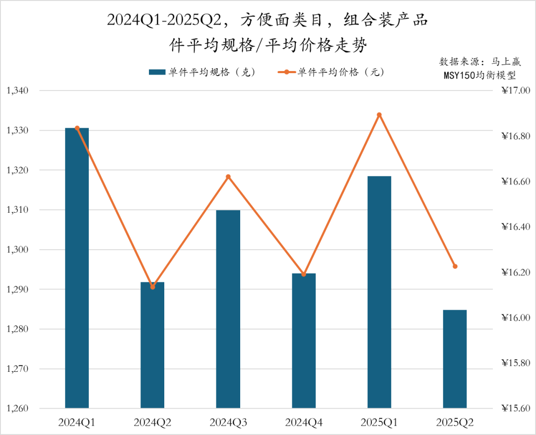 2025Q2方便速食市场回顾