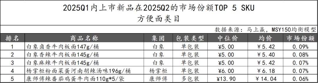 2025Q2方便速食市场回顾