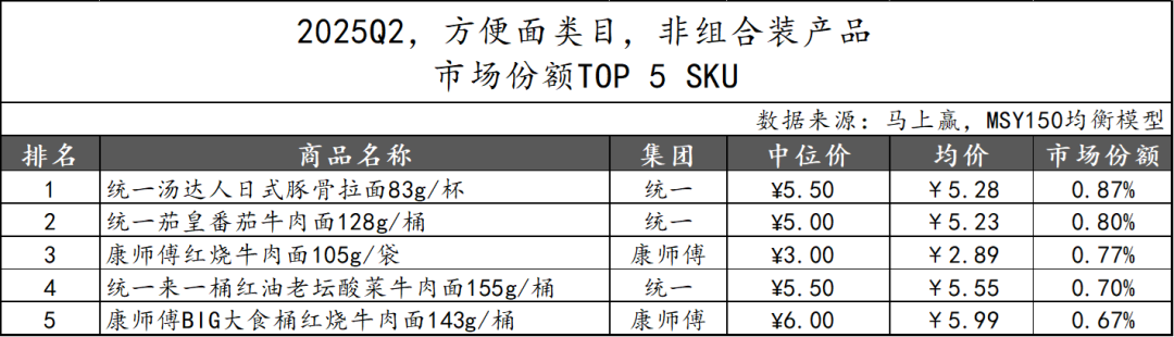 2025Q2方便速食市场回顾
