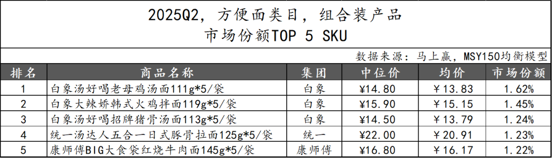 2025Q2方便速食市场回顾
