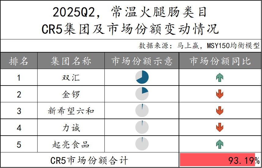 2025Q2方便速食市场回顾