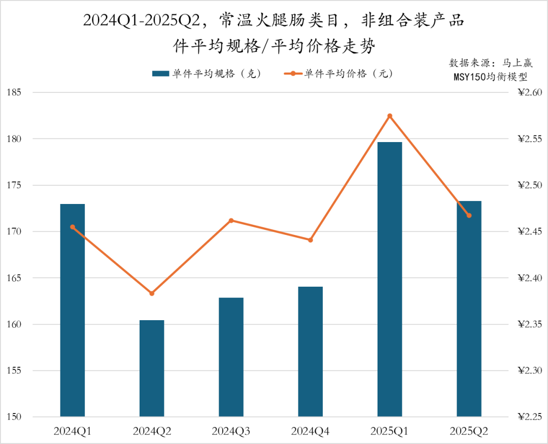 2025Q2方便速食市场回顾