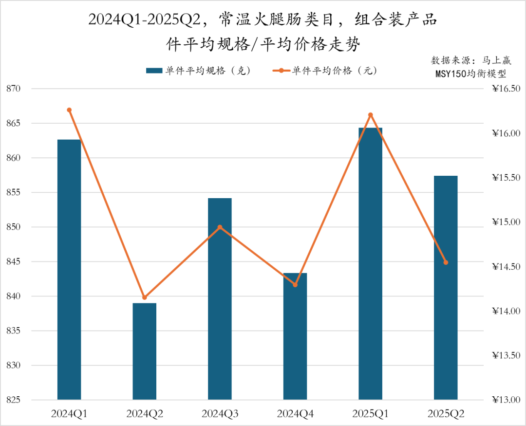 2025Q2方便速食市场回顾