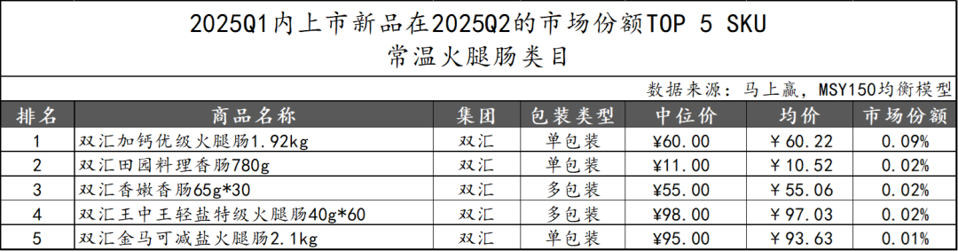 2025Q2方便速食市场回顾
