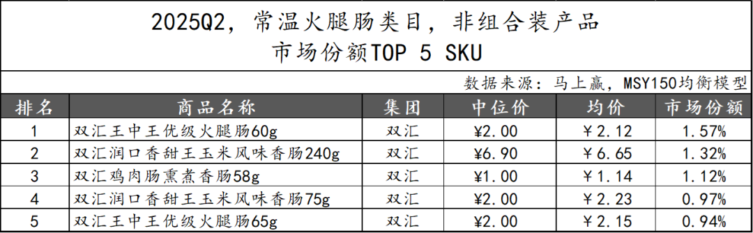 2025Q2方便速食市场回顾