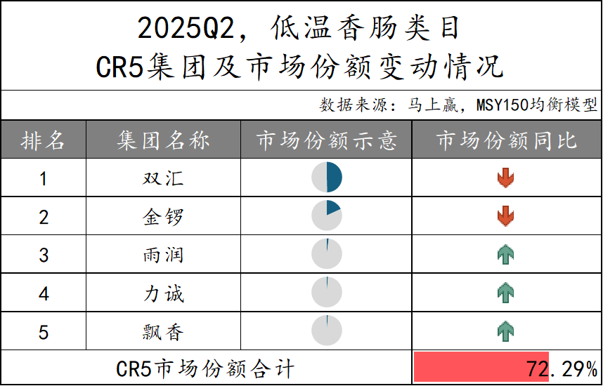 2025Q2方便速食市场回顾