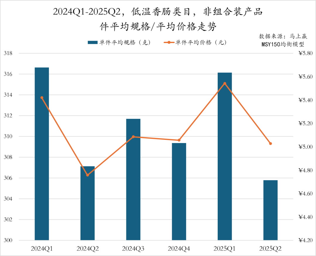 2025Q2方便速食市场回顾