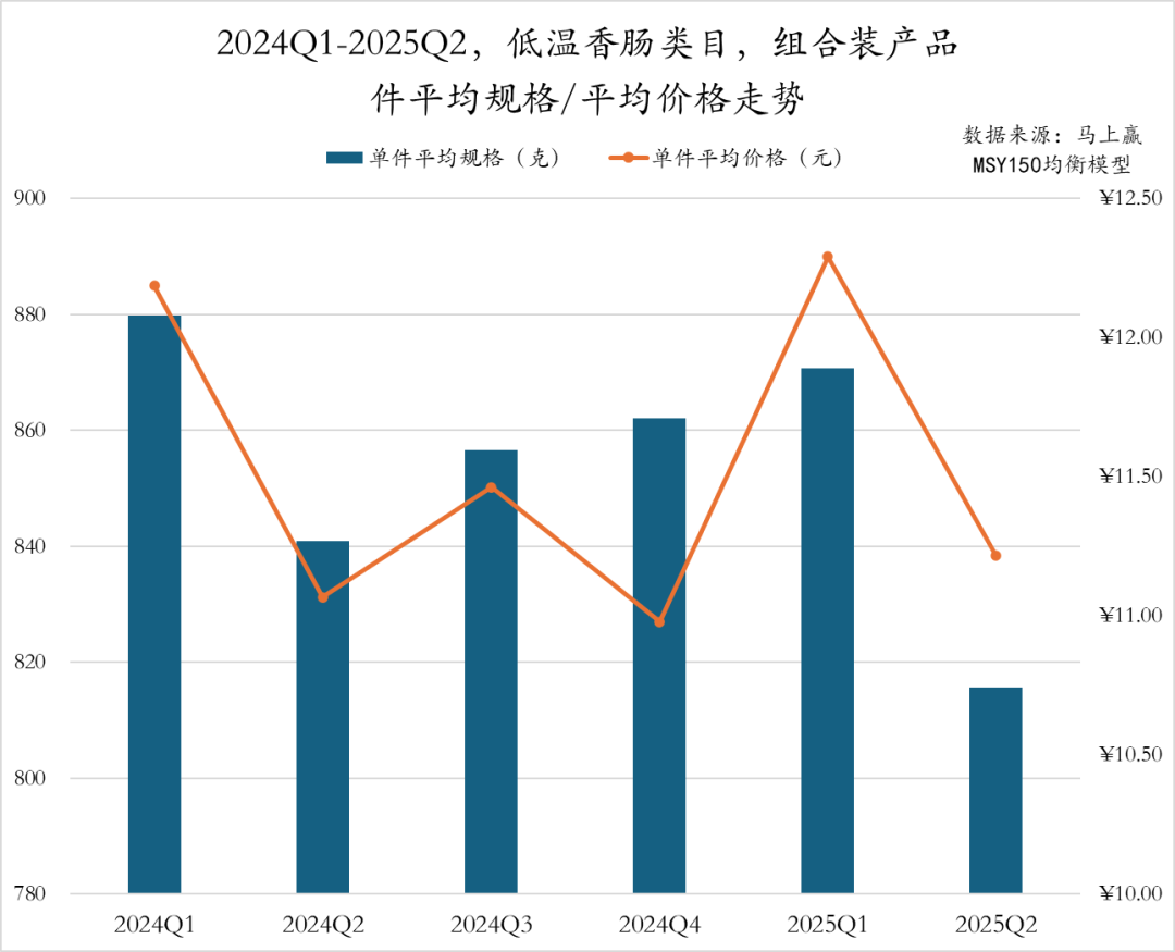 2025Q2方便速食市场回顾