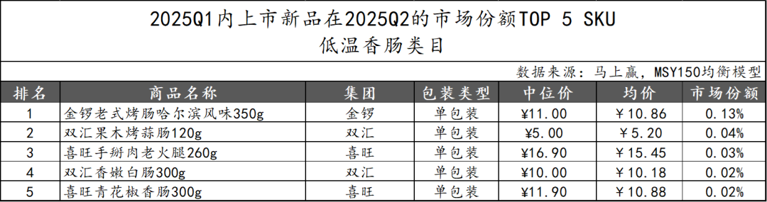 2025Q2方便速食市场回顾