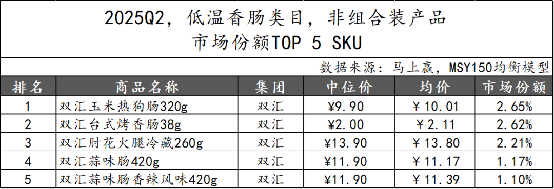 2025Q2方便速食市场回顾