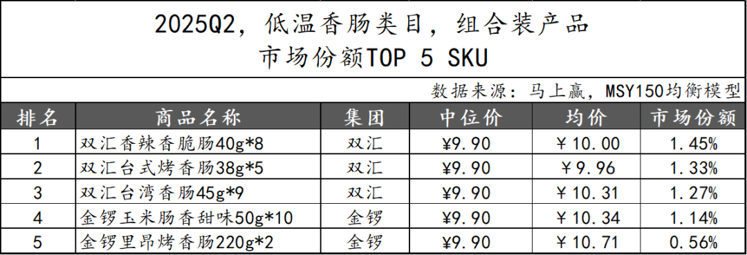 2025Q2方便速食市场回顾