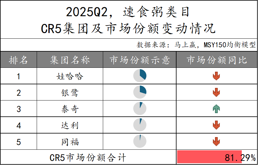 2025Q2方便速食市场回顾