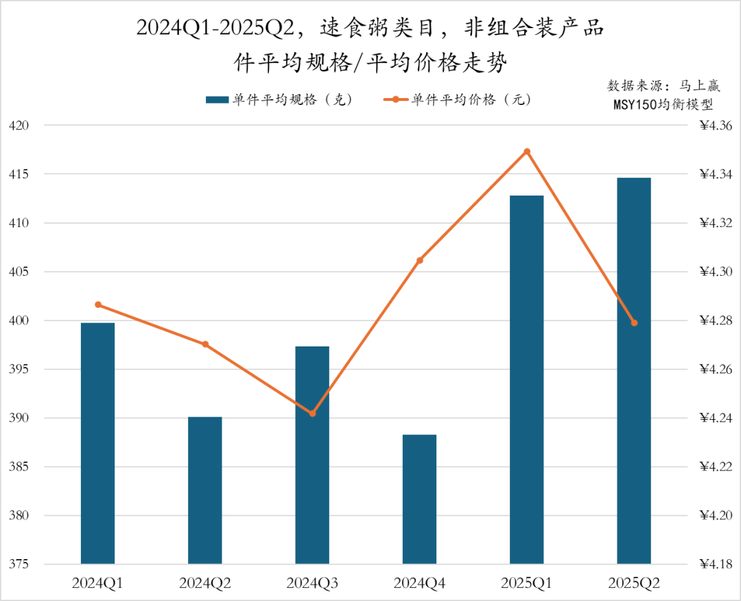 2025Q2方便速食市场回顾