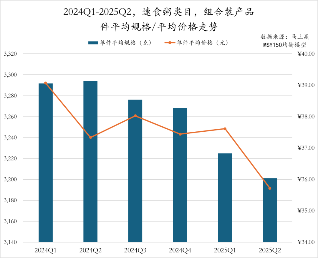 2025Q2方便速食市场回顾