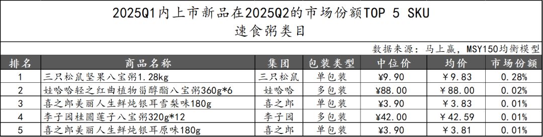 2025Q2方便速食市场回顾