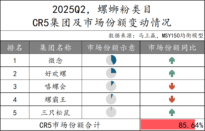 2025Q2方便速食市场回顾