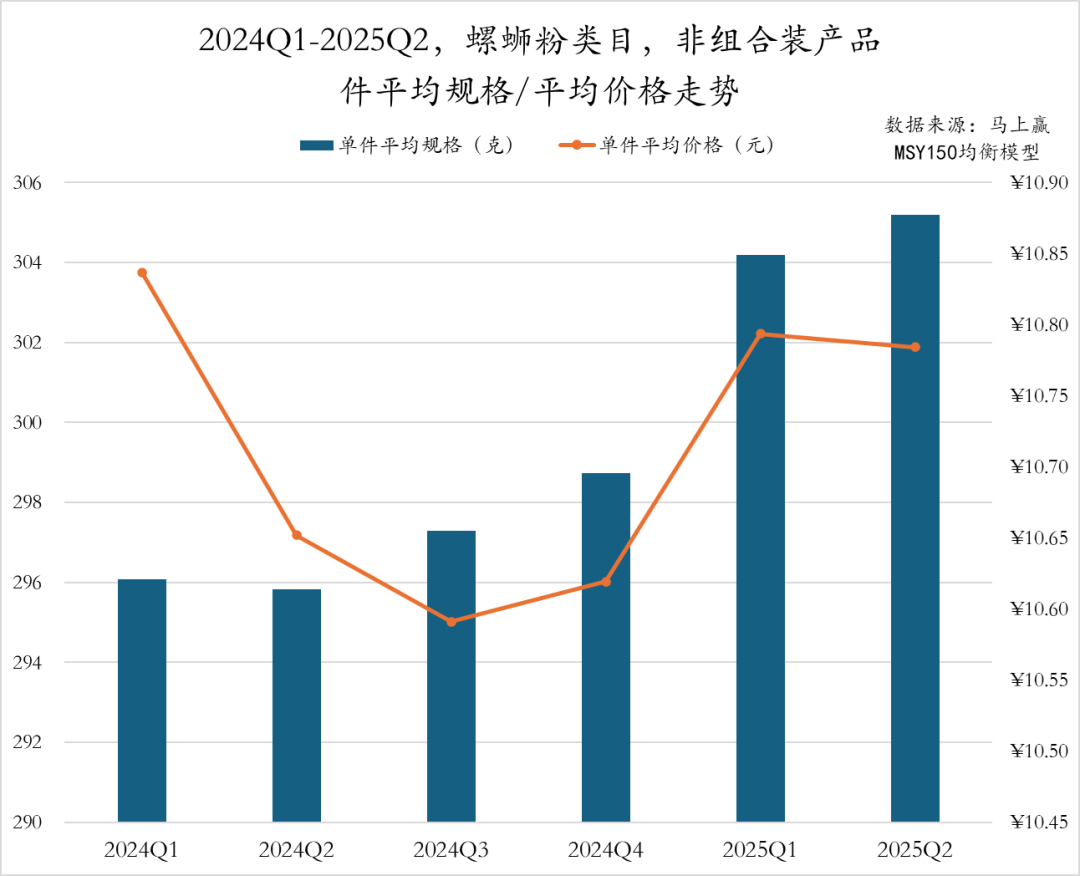 2025Q2方便速食市场回顾