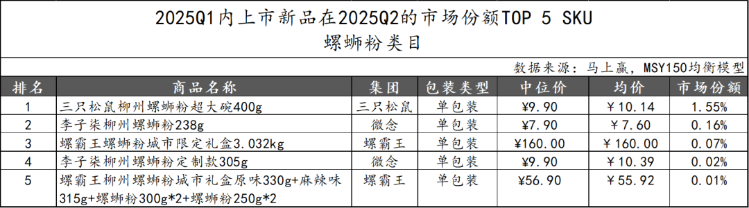 2025Q2方便速食市场回顾