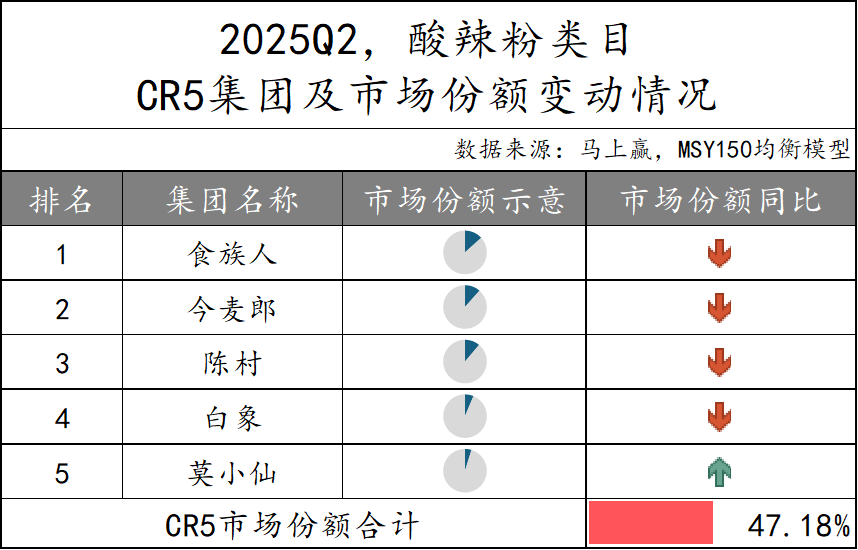 2025Q2方便速食市场回顾