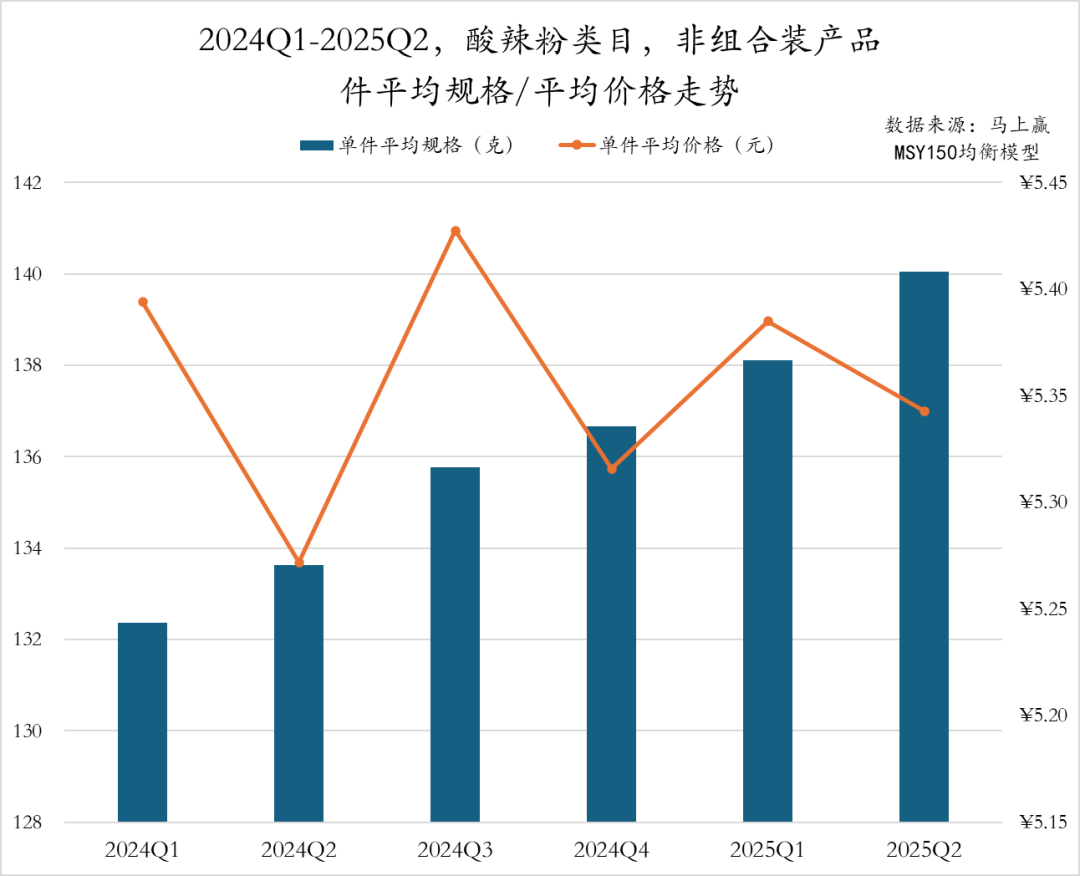 2025Q2方便速食市场回顾