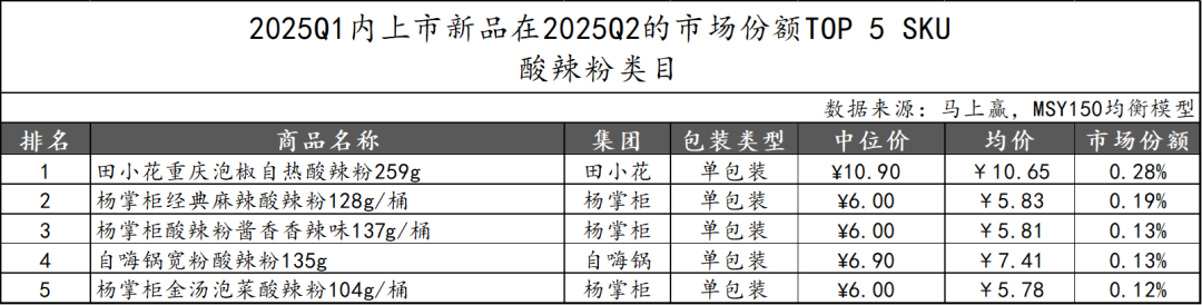 2025Q2方便速食市场回顾