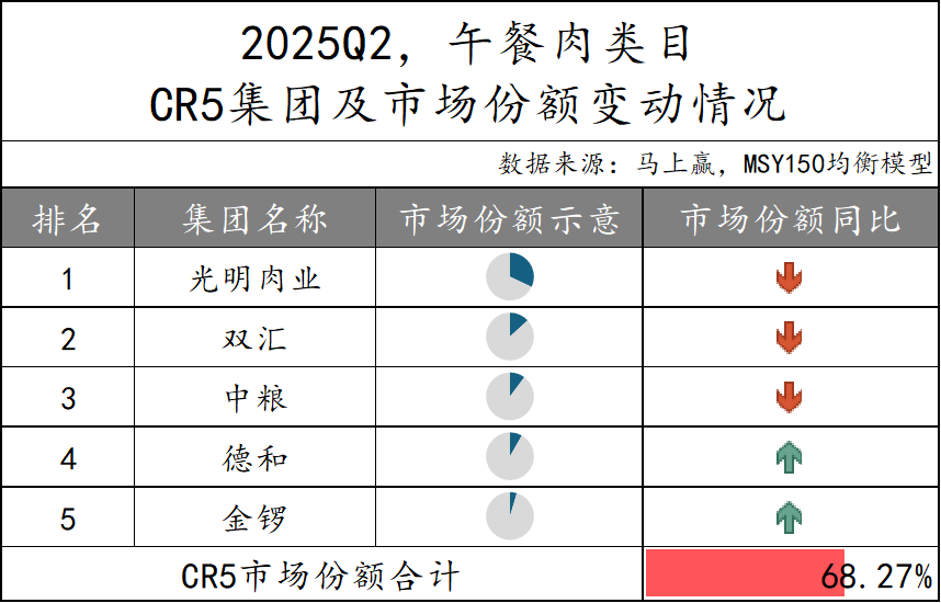 2025Q2方便速食市场回顾
