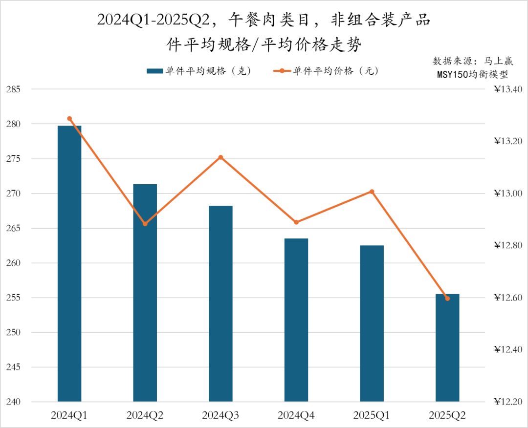 2025Q2方便速食市场回顾