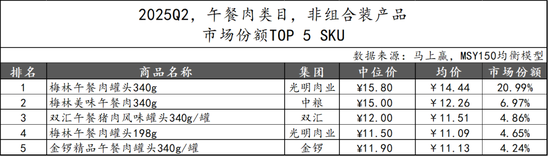 2025Q2方便速食市场回顾