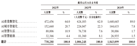 追问特斯联IPO，梦想能否照进现实？