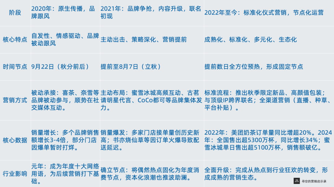从网络热梗到百亿生意，复盘“秋天的第一杯奶茶”
