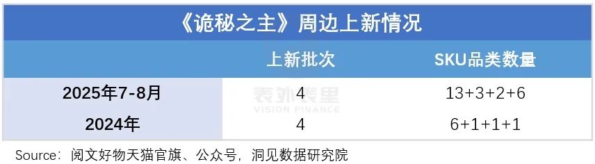 潮玩风起，阅文更能赚钱了