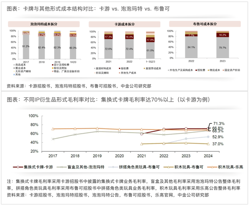潮玩风起，阅文更能赚钱了