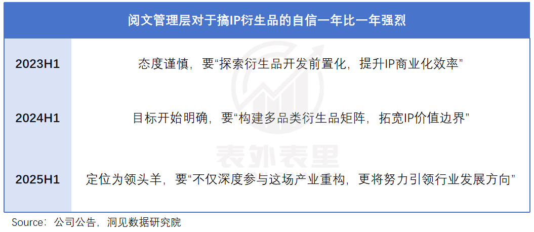 潮玩风起，阅文更能赚钱了
