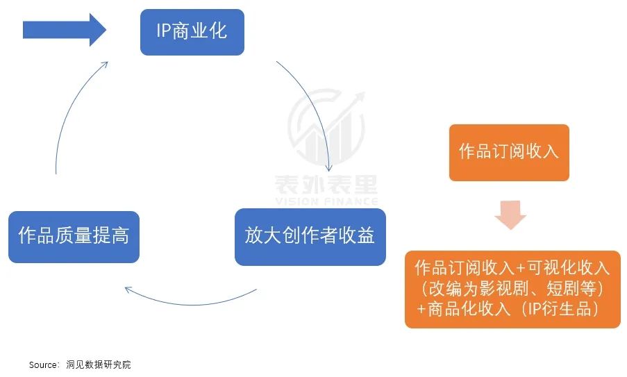 潮玩风起，阅文更能赚钱了